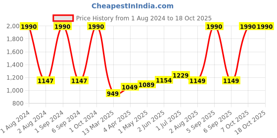 myntra.com Kuber Industries Set of Bristles Brush & Paddle Hair Brush - Off White & Blue kuber industries Price History Graph from 1 Aug 2024 to 18 Oct 2025