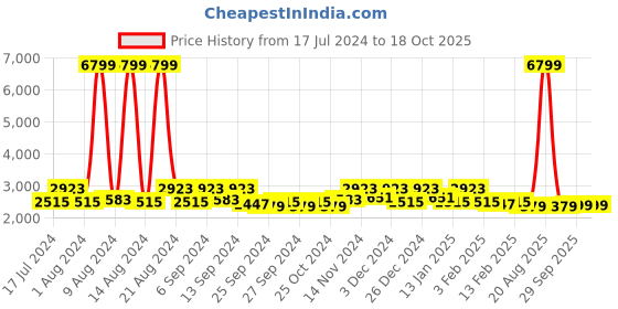 myntra.com Kuber Industries Set of Cream & Maroon Printed 5 Seater Sofa Table Cover Set kuber industries Price History Graph from 17 Jul 2024 to 16 Oct 2025