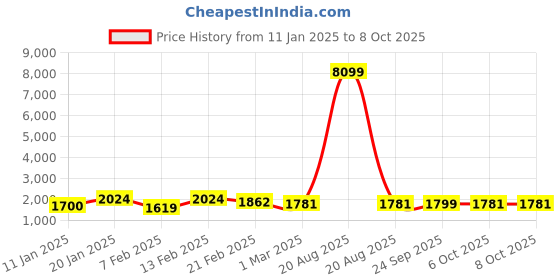myntra.com Kuber Industries Set Of Green & Grey 4 Anti-Skid Doormats kuber industries Price History Graph from 11 Jan 2025 to 7 Oct 2025