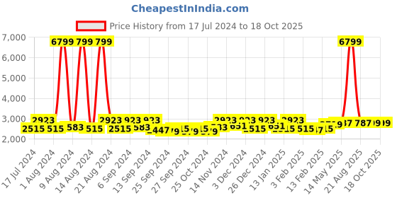 myntra.com Kuber Industries Set of Grey & Blue Printed 5 Seater Sofa Sofa Table Cover Set kuber industries Price History Graph from 17 Jul 2024 to 16 Oct 2025