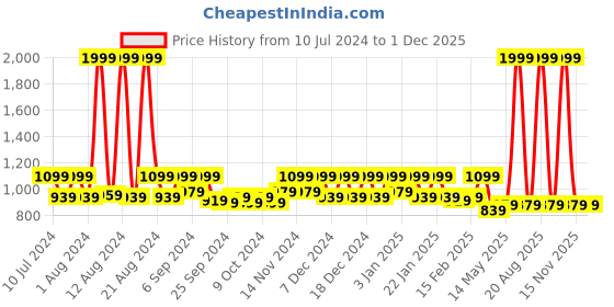myntra.com Kuber Industries Set Of Of 3 Pink Disney Princess Printed Laundry Bag kuber industries Price History Graph from 10 Jul 2024 to 1 Dec 2025