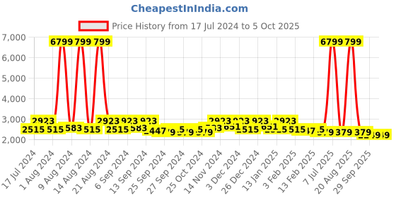 myntra.com Kuber Industries Set of White & Maroon Printed 5 Seater Sofa Table Cover Set kuber industries Price History Graph from 17 Jul 2024 to 5 Oct 2025