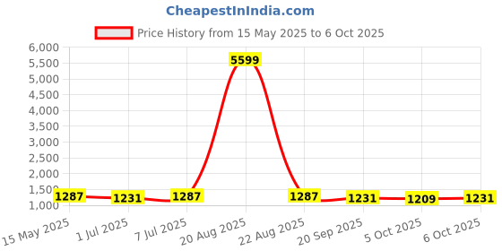 myntra.com Kuber Industries Shopper Handheld Bag with Quilted kuber industries Price History Graph from 15 May 2025 to 6 Oct 2025