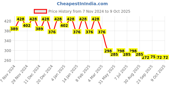 myntra.com Kuber Industries Shopper Shoulder Bag kuber industries Price History Graph from 7 Nov 2024 to 9 Oct 2025