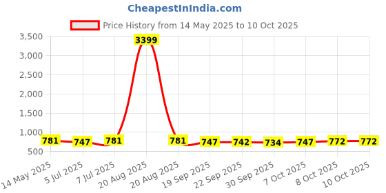 myntra.com Kuber Industries Shopper Shoulder Bag kuber industries Price History Graph from 14 May 2025 to 10 Oct 2025