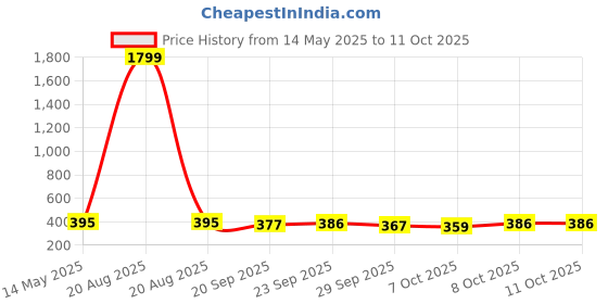 myntra.com Kuber Industries Shopper Shoulder Bag kuber industries Price History Graph from 14 May 2025 to 11 Oct 2025