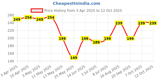 myntra.com Kuber Industries Shopper Shoulder Bag kuber industries Price History Graph from 3 Apr 2025 to 12 Oct 2025