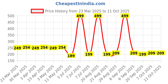 myntra.com Kuber Industries Shopper Shoulder Bag kuber industries Price History Graph from 23 Mar 2025 to 10 Oct 2025
