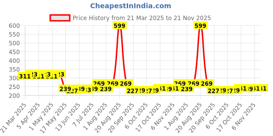 myntra.com Kuber Industries Shopper Shoulder Bag kuber industries Price History Graph from 21 Mar 2025 to 20 Nov 2025