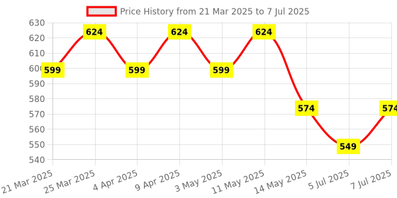 myntra.com Kuber Industries Shopper Shoulder Bag kuber industries Price History Graph from 21 Mar 2025 to 7 Jul 2025