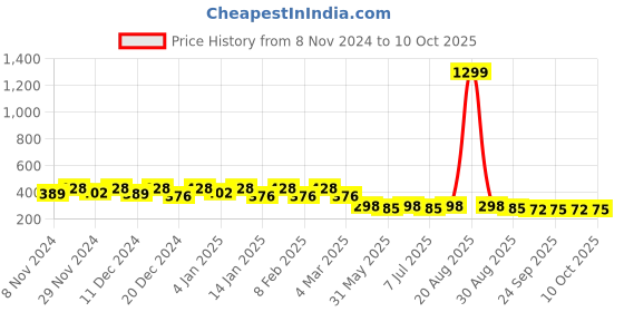 myntra.com Kuber Industries Shopper Shoulder Bag with Cut Work kuber industries Price History Graph from 8 Nov 2024 to 10 Oct 2025