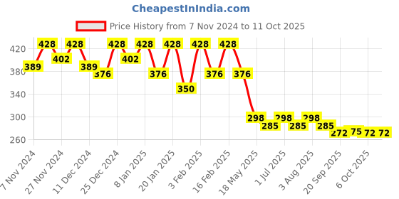 myntra.com Kuber Industries Shopper Shoulder Bag with Tasselled kuber industries Price History Graph from 7 Nov 2024 to 11 Oct 2025