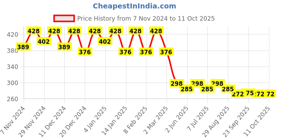 myntra.com Kuber Industries Shopper Shoulder Bag with Tasselled kuber industries Price History Graph from 7 Nov 2024 to 10 Oct 2025