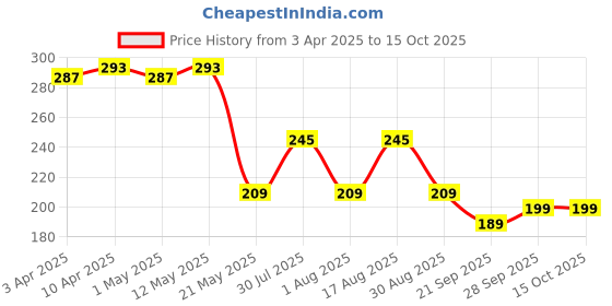 myntra.com Kuber Industries Shopper Shoulder Bag with Tasselled kuber industries Price History Graph from 3 Apr 2025 to 14 Oct 2025