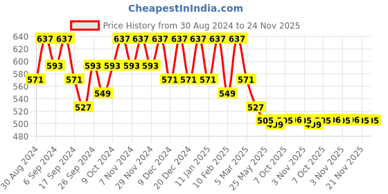 myntra.com Kuber Industries Shopper Tote Bag kuber industries Price History Graph from 30 Aug 2024 to 24 Nov 2025