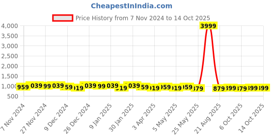 myntra.com Kuber Industries Shopper Tote Bag kuber industries Price History Graph from 7 Nov 2024 to 13 Oct 2025