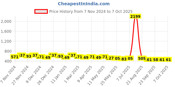 myntra.com Kuber Industries Shopper Tote Bag with Applique kuber industries Price History Graph from 7 Nov 2024 to 7 Oct 2025