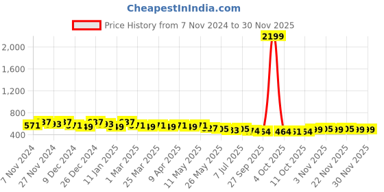 myntra.com Kuber Industries Shopper Tote Bag with Bow Detail kuber industries Price History Graph from 7 Nov 2024 to 29 Nov 2025