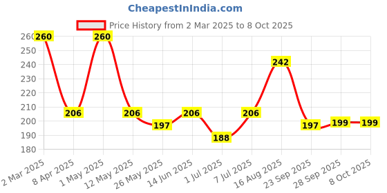 myntra.com Kuber Industries Shopper Tote Bag with Cut Work kuber industries Price History Graph from 2 Mar 2025 to 7 Oct 2025