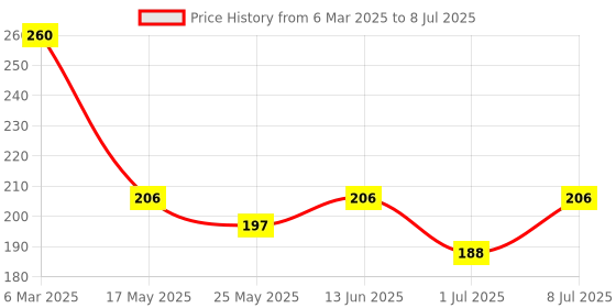myntra.com Kuber Industries Shopper Tote Bag with Tasselled kuber industries Price History Graph from 6 Mar 2025 to 8 Jul 2025