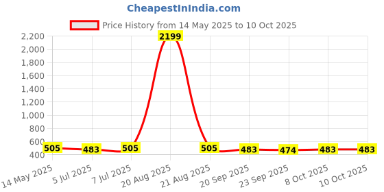 myntra.com Kuber Industries Shopper Tote Bag with Tasselled kuber industries Price History Graph from 14 May 2025 to 10 Oct 2025
