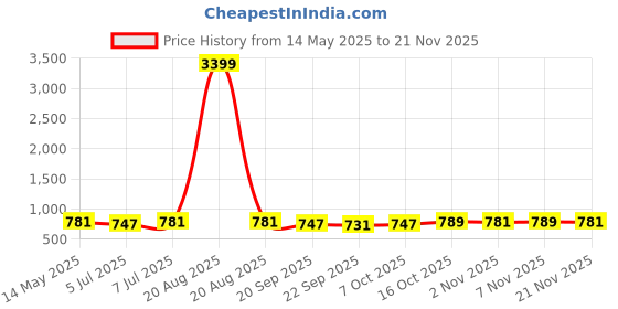 myntra.com Kuber Industries Shoulder Bag kuber industries Price History Graph from 14 May 2025 to 20 Nov 2025