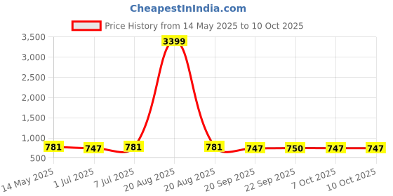 myntra.com Kuber Industries Shoulder Bag kuber industries Price History Graph from 14 May 2025 to 9 Oct 2025