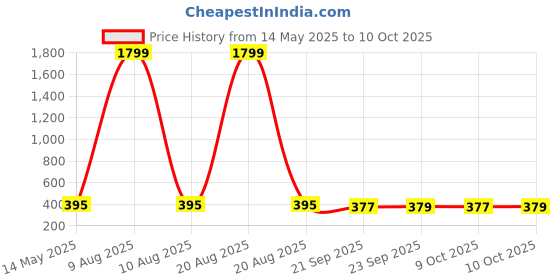 myntra.com Kuber Industries Shoulder Bag kuber industries Price History Graph from 14 May 2025 to 9 Oct 2025