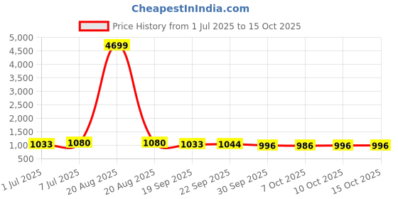 myntra.com Kuber Industries Shoulder Bag kuber industries Price History Graph from 1 Jul 2025 to 15 Oct 2025