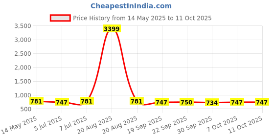 myntra.com Kuber Industries Shoulder Bag kuber industries Price History Graph from 14 May 2025 to 11 Oct 2025
