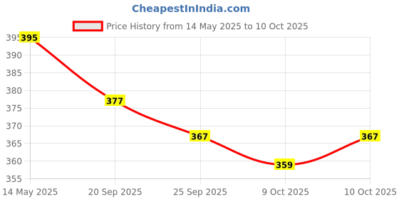 myntra.com Kuber Industries Shoulder Bag kuber industries Price History Graph from 14 May 2025 to 10 Oct 2025