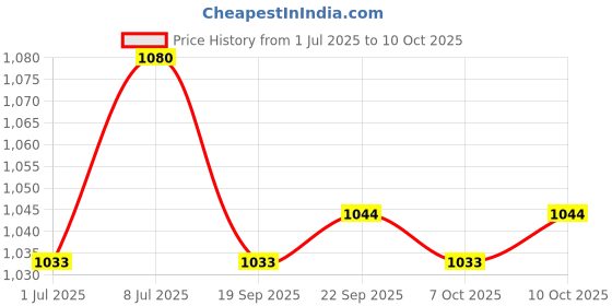 myntra.com Kuber Industries Shoulder Bag kuber industries Price History Graph from 1 Jul 2025 to 10 Oct 2025