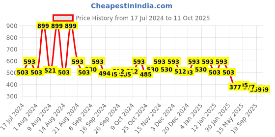 myntra.com Kuber Industries Silver-Colored & Transparent 2 Pieces Multi-Utility Organisers kuber industries Price History Graph from 17 Jul 2024 to 10 Oct 2025