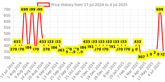 myntra.com Kuber Industries Silver-Colored Leaf Design Non-Slip Table Runner Runners kuber industries Price History Graph from 17 Jul 2024 to 4 Jul 2025