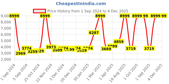 myntra.com Kuber Industries Silver Stainless Steel Oval Sensor Dustbin kuber industries Price History Graph from 1 Sep 2024 to 4 Dec 2025