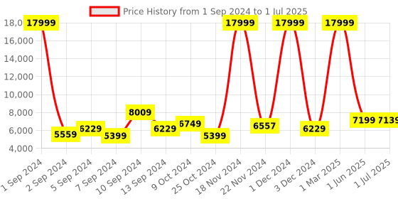 myntra.com Kuber Industries Silver Stainless Steel Rectangular Sensor Dustbins kuber industries Price History Graph from 1 Sep 2024 to 1 Jul 2025