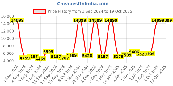 myntra.com Kuber Industries Silver Stainless Steel Sensor Dustbin Dustbins kuber industries Price History Graph from 1 Sep 2024 to 18 Oct 2025