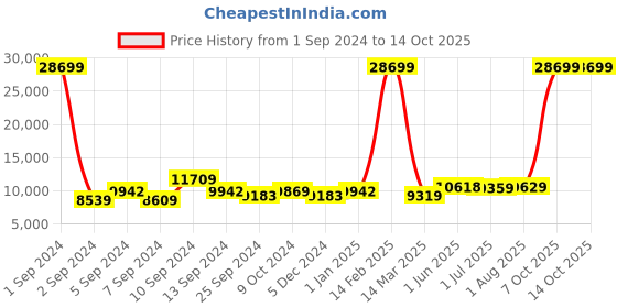 myntra.com Kuber Industries Silver Stainless Steel Sensor Dustbin Dustbins 13 L kuber industries Price History Graph from 1 Sep 2024 to 13 Oct 2025