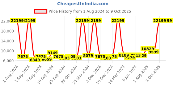 myntra.com Kuber Industries Silver Steel Dual Compartment  Sensor Dustbin kuber industries Price History Graph from 1 Aug 2024 to 9 Oct 2025