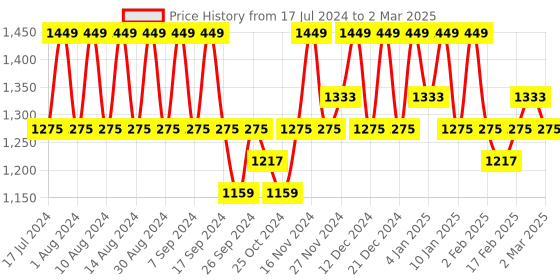 myntra.com Kuber Industries Silver Toned 12 Pieces Rectangular Table Placemats kuber industries Price History Graph from 17 Jul 2024 to 2 Mar 2025