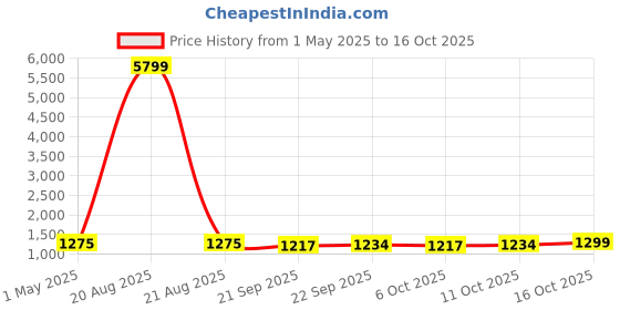 myntra.com Kuber Industries Silver Toned 2 Pcs 4 Tier Folding Plastic Fruit & Vegetable Basket Stands kuber industries Price History Graph from 1 May 2025 to 15 Oct 2025