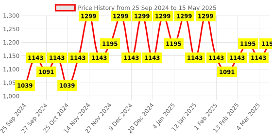 myntra.com Kuber Industries Silver Toned 2 Pcs Self Design Multipurpose 4 Tier Racks For Storage kuber industries Price History Graph from 25 Sep 2024 to 15 May 2025