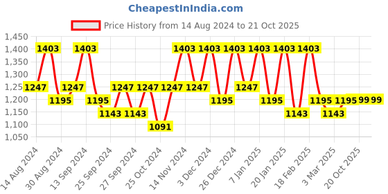 myntra.com Kuber Industries Silver-Toned 2 Piece Solid Stainless Steel  2-Layer Bathroom Shelf kuber industries Price History Graph from 14 Aug 2024 to 20 Oct 2025