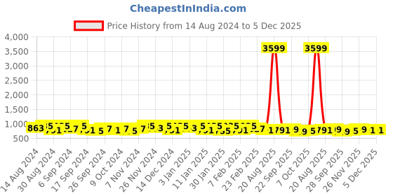 myntra.com Kuber Industries Silver-Toned 2 Piece Stainless Steel Shelf for Wall kuber industries Price History Graph from 14 Aug 2024 to 4 Dec 2025
