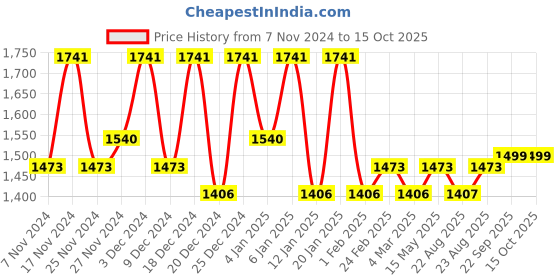 myntra.com Kuber Industries Silver-Toned 2 Pieces 2-Tier Multi-Utility Organisers kuber industries Price History Graph from 7 Nov 2024 to 14 Oct 2025