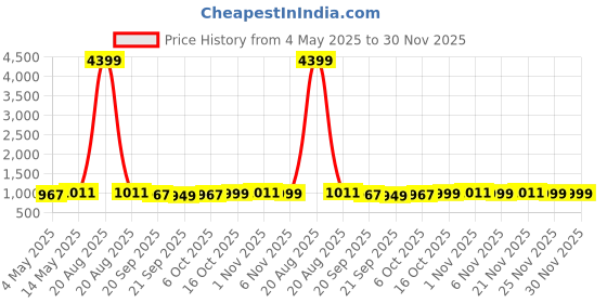 myntra.com Kuber Industries Silver Toned 2 Pieces 3 Tier Folding Fruit & Vegetable Basket Stand kuber industries Price History Graph from 4 May 2025 to 30 Nov 2025