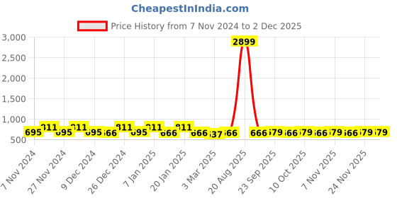 myntra.com Kuber Industries Silver-Toned 2 Pieces Printed Water Resistant Shelf Liner kuber industries Price History Graph from 7 Nov 2024 to 30 Nov 2025