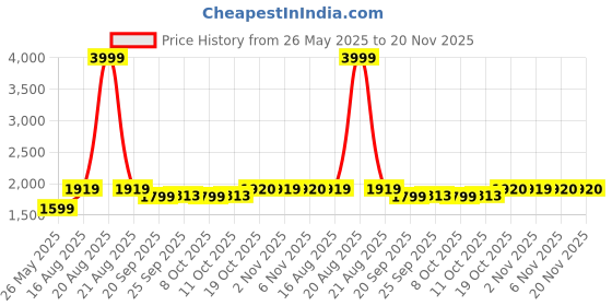 myntra.com Kuber Industries Silver-Toned 2 Pieces Stainless Steel Water Bottles-750 ml Each kuber industries Price History Graph from 26 May 2025 to 20 Nov 2025