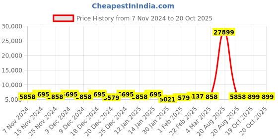 myntra.com Kuber Industries Silver Toned 2 Pieces Textured Rotating 5-Tier Multi-Utility Organisers kuber industries Price History Graph from 7 Nov 2024 to 20 Oct 2025