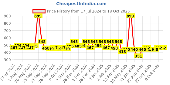myntra.com Kuber Industries Silver Toned 2 Pieces Textured Umbrella & Elephant Shape Door Hangings kuber industries Price History Graph from 17 Jul 2024 to 18 Oct 2025